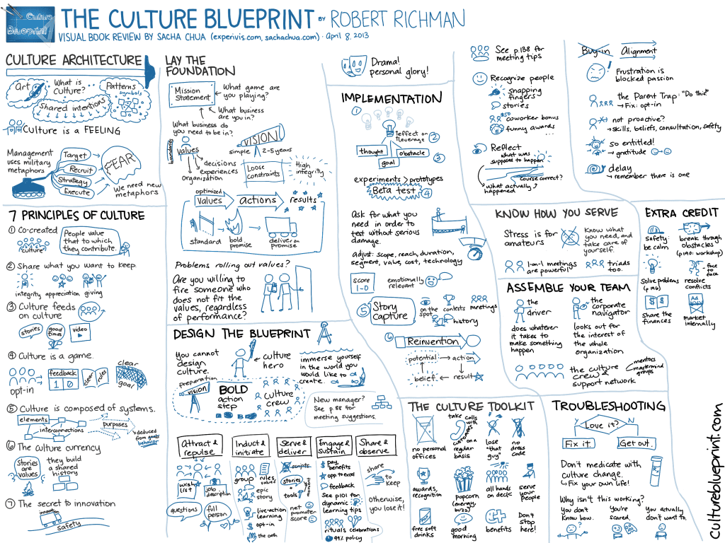 Visual-Book-Review-The-Culture-Blueprint-Robert-Richman
