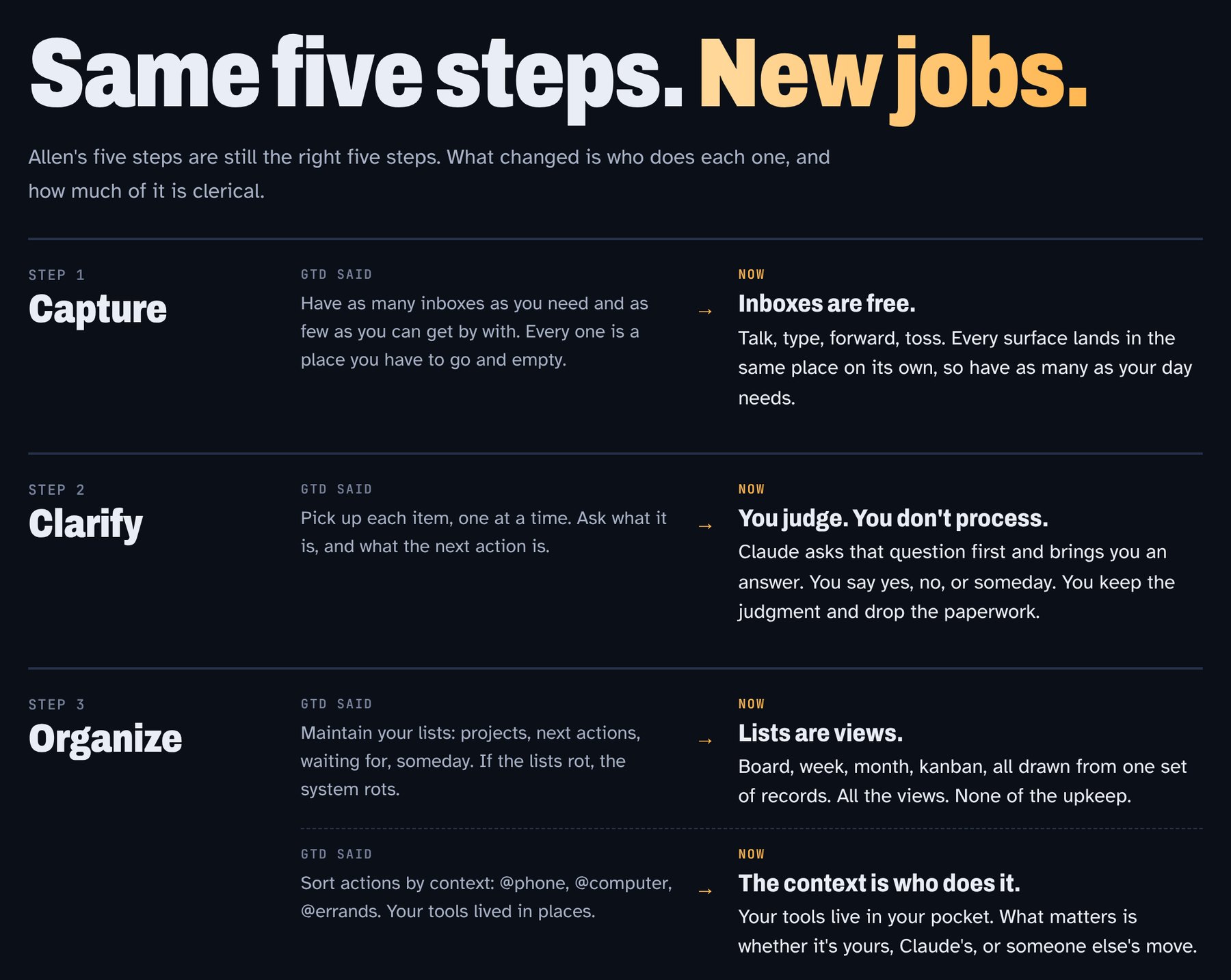 Table comparing what GTD said with what happens now, for capture, clarify and organize.